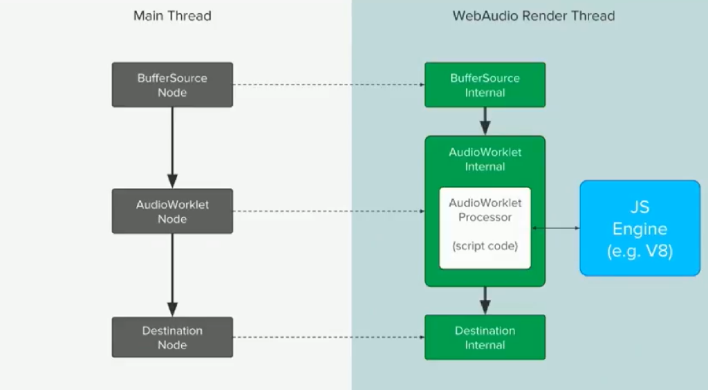 Architecture of Web Audio Render thread & Main Thread